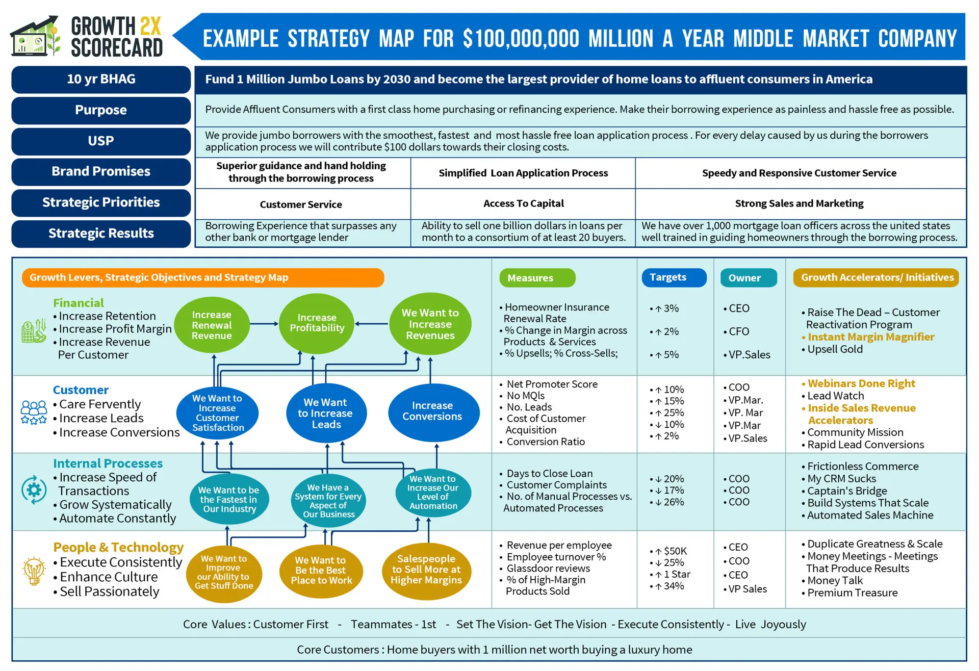 Growth 2X Scorecard strategy map