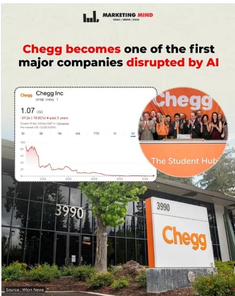 Infographic showing Chegg as one of the first major companies disrupted by AI with a stock crash chart